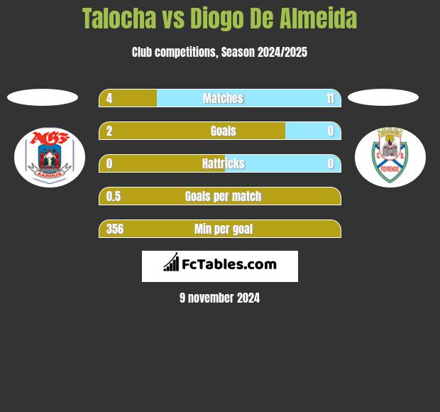 Talocha vs Diogo De Almeida h2h player stats