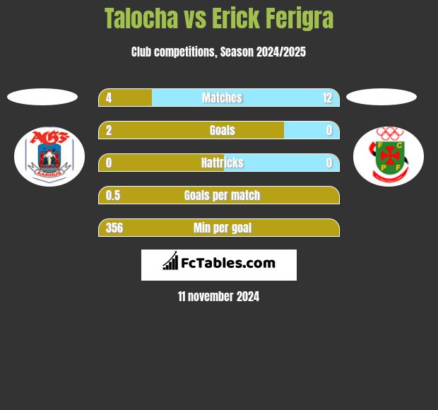 Talocha vs Erick Ferigra h2h player stats