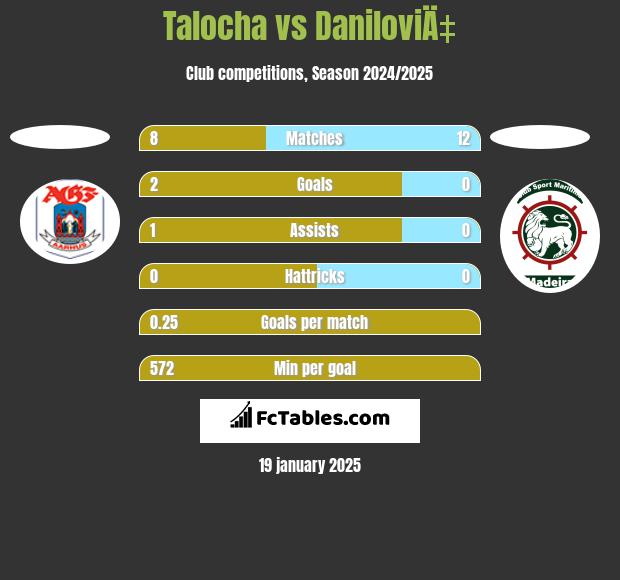 Talocha vs DaniloviÄ‡ h2h player stats