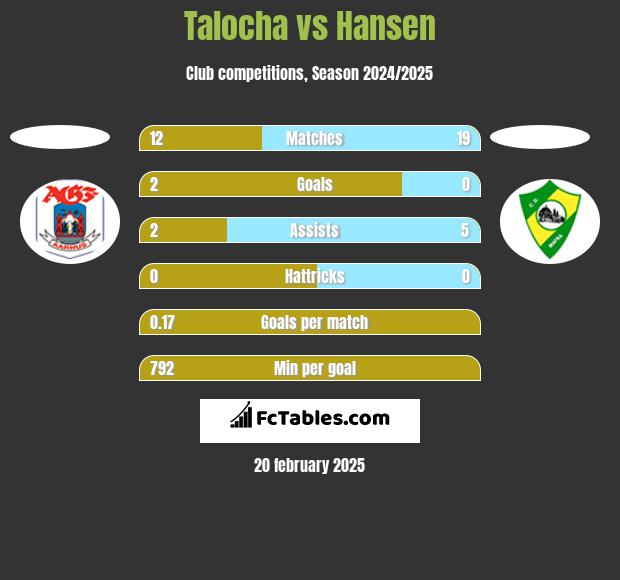 Talocha vs Hansen h2h player stats