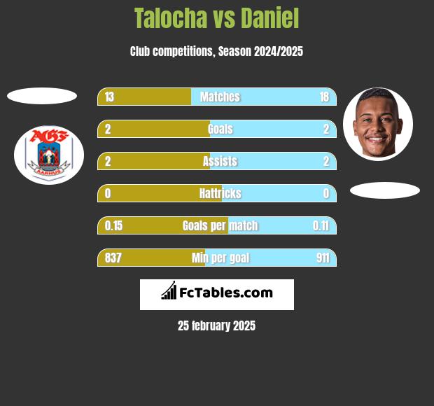 Talocha vs Daniel h2h player stats