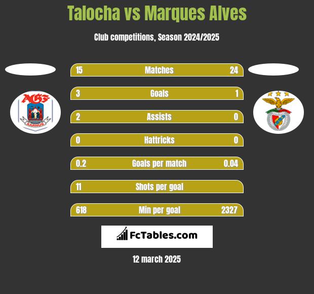 Talocha vs Marques Alves h2h player stats