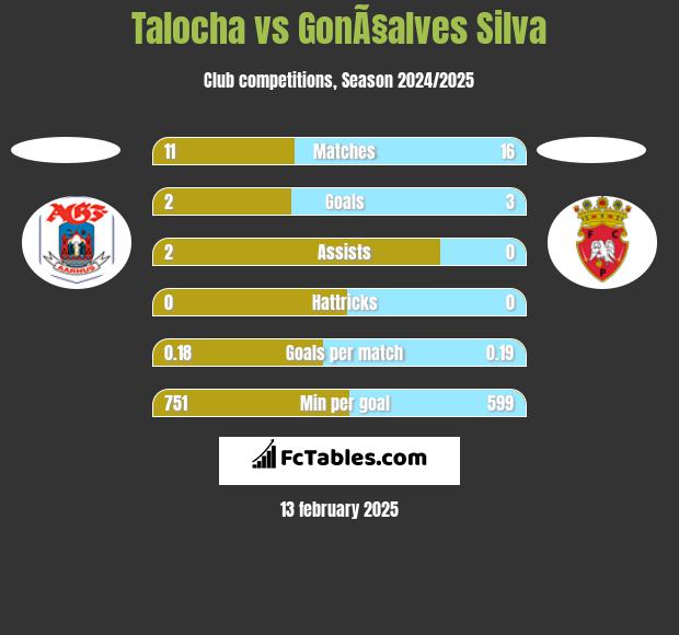 Talocha vs GonÃ§alves Silva h2h player stats