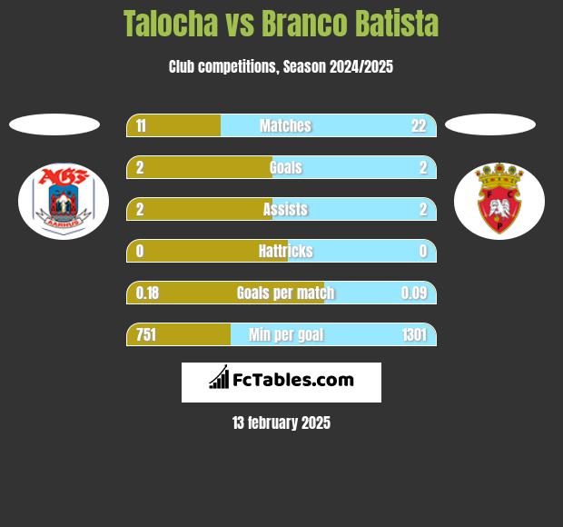 Talocha vs Branco Batista h2h player stats