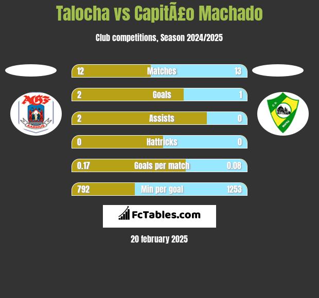 Talocha vs CapitÃ£o Machado h2h player stats