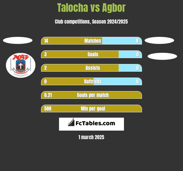 Talocha vs Agbor h2h player stats