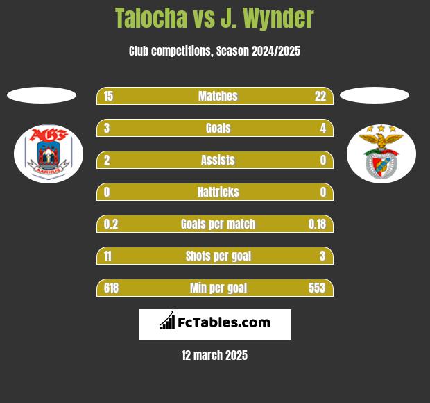 Talocha vs J. Wynder h2h player stats