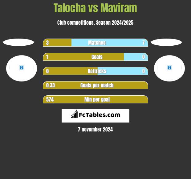 Talocha vs Maviram h2h player stats