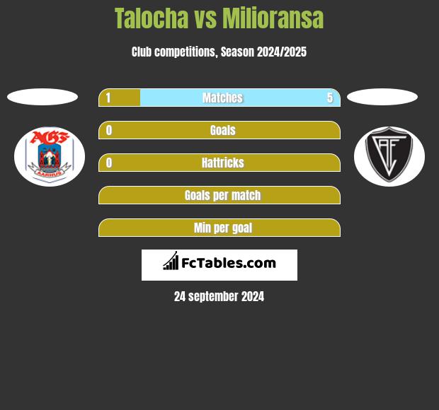 Talocha vs Milioransa h2h player stats