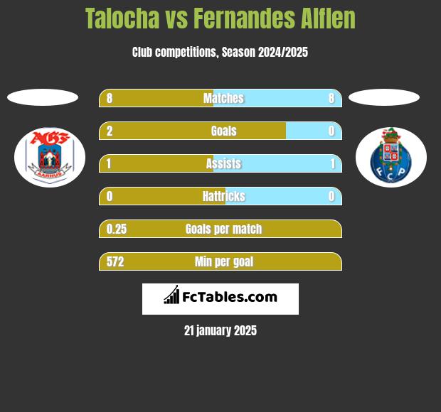 Talocha vs Fernandes Alflen h2h player stats