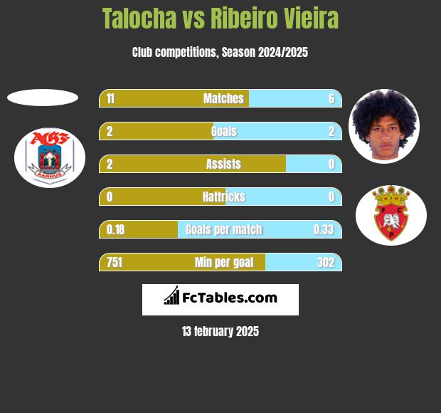 Talocha vs Ribeiro Vieira h2h player stats