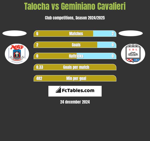 Talocha vs Geminiano Cavalieri h2h player stats