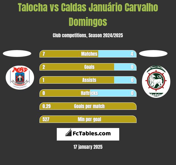 Talocha vs Caldas Januário Carvalho Domingos h2h player stats