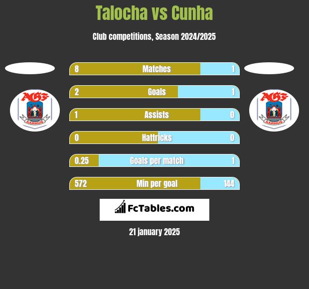 Talocha vs Cunha h2h player stats