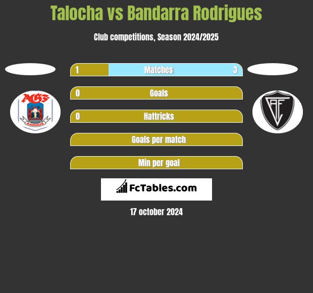 Talocha vs Bandarra Rodrigues h2h player stats