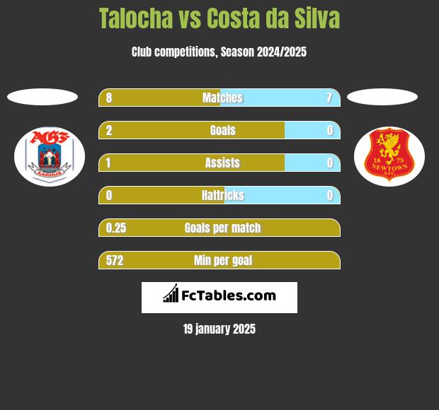 Talocha vs Costa da Silva h2h player stats