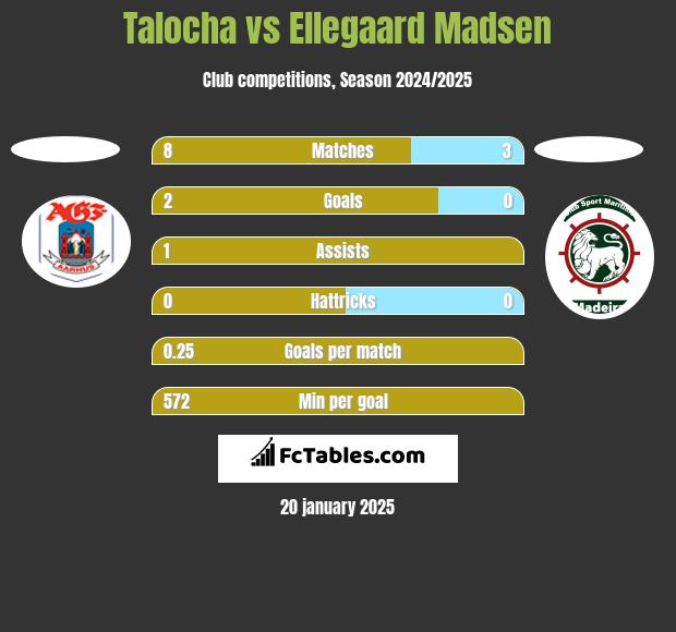 Talocha vs Ellegaard Madsen h2h player stats