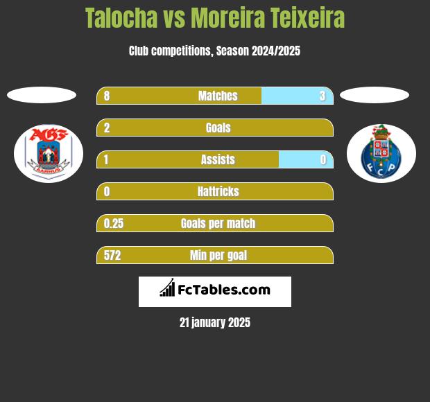 Talocha vs Moreira Teixeira h2h player stats