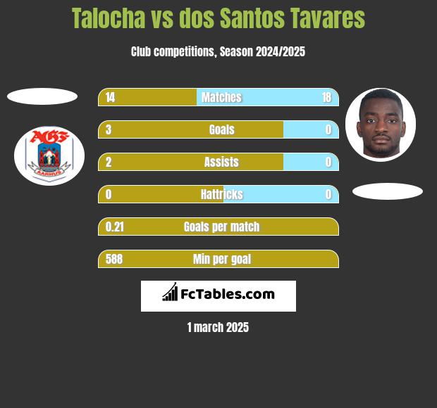 Talocha vs dos Santos Tavares h2h player stats