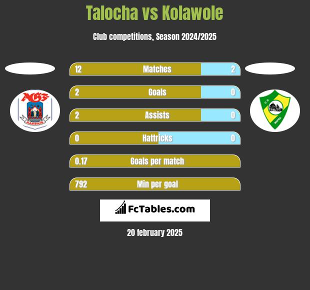 Talocha vs Kolawole h2h player stats