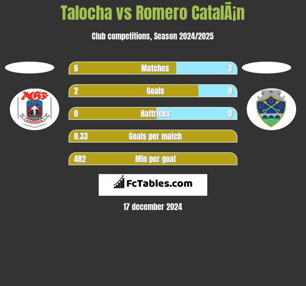 Talocha vs Romero CatalÃ¡n h2h player stats