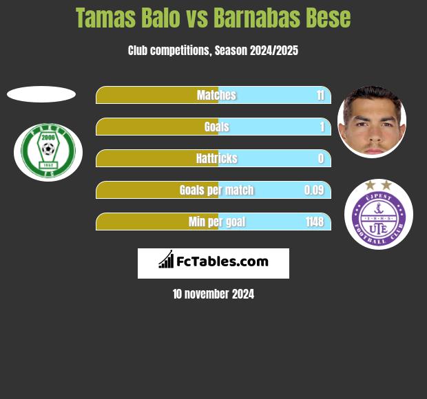 Tamas Balo vs Barnabas Bese h2h player stats