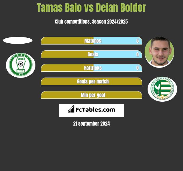 Tamas Balo vs Deian Boldor h2h player stats