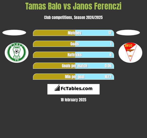 Tamas Balo vs Janos Ferenczi h2h player stats