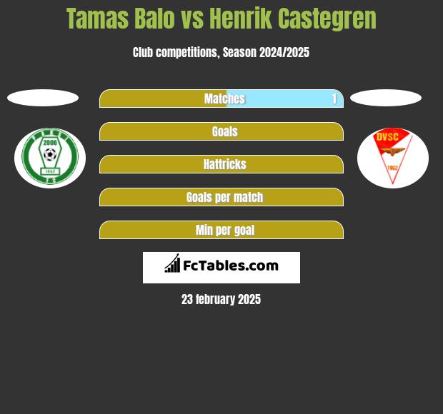 Tamas Balo vs Henrik Castegren h2h player stats