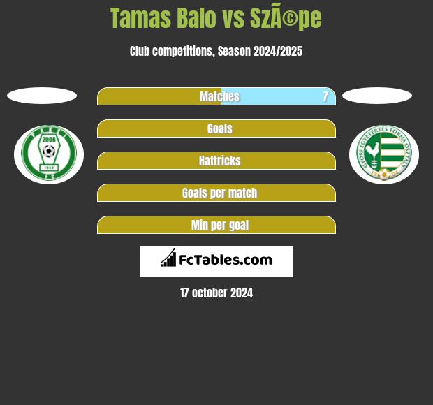 Tamas Balo vs SzÃ©pe h2h player stats