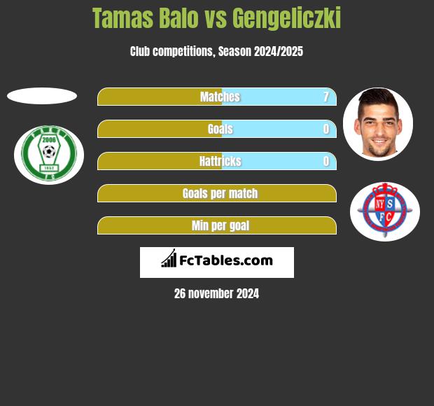 Tamas Balo vs Gengeliczki h2h player stats