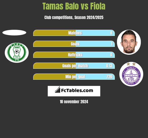 Tamas Balo vs Fiola h2h player stats