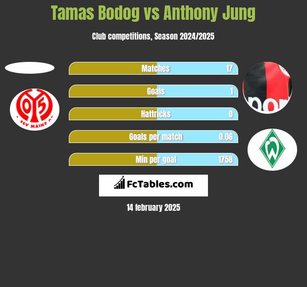 Tamas Bodog vs Anthony Jung h2h player stats