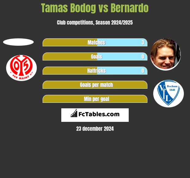 Tamas Bodog vs Bernardo h2h player stats