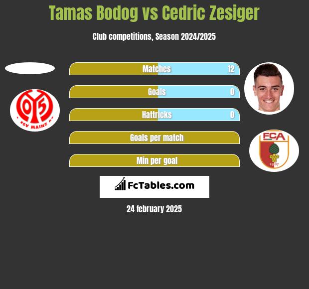 Tamas Bodog vs Cedric Zesiger h2h player stats