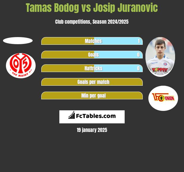 Tamas Bodog vs Josip Juranovic h2h player stats