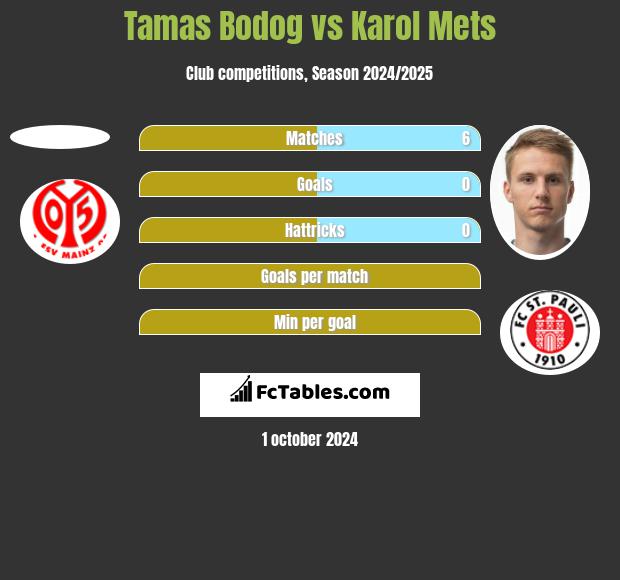 Tamas Bodog vs Karol Mets h2h player stats