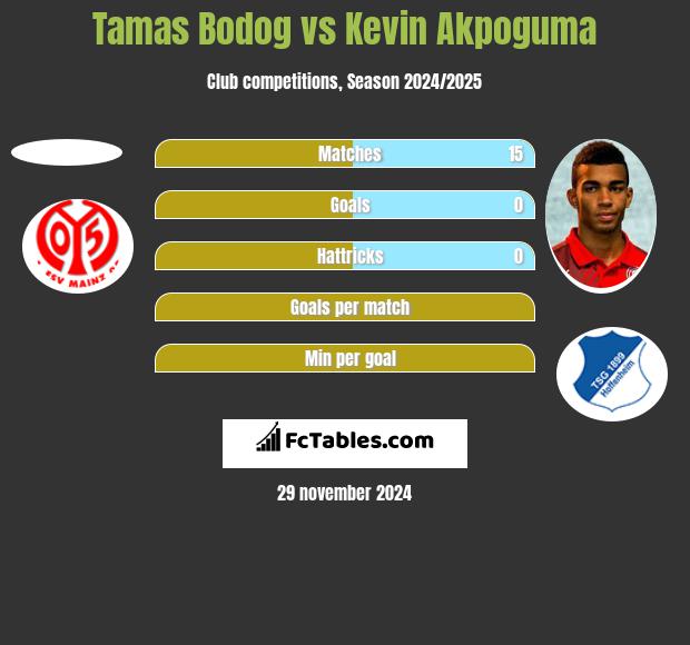 Tamas Bodog vs Kevin Akpoguma h2h player stats