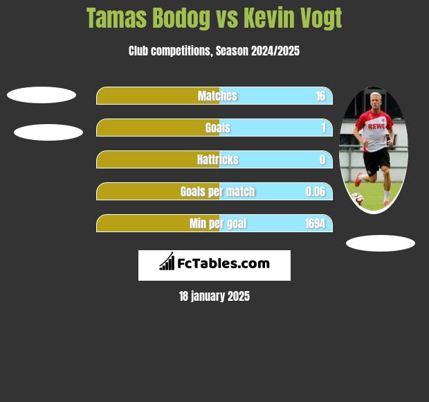 Tamas Bodog vs Kevin Vogt h2h player stats