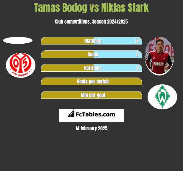 Tamas Bodog vs Niklas Stark h2h player stats