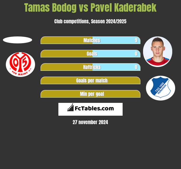 Tamas Bodog vs Pavel Kaderabek h2h player stats