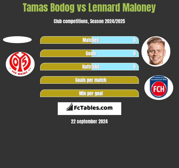 Tamas Bodog vs Lennard Maloney h2h player stats