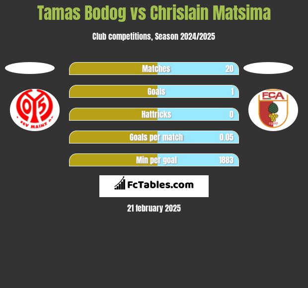 Tamas Bodog vs Chrislain Matsima h2h player stats