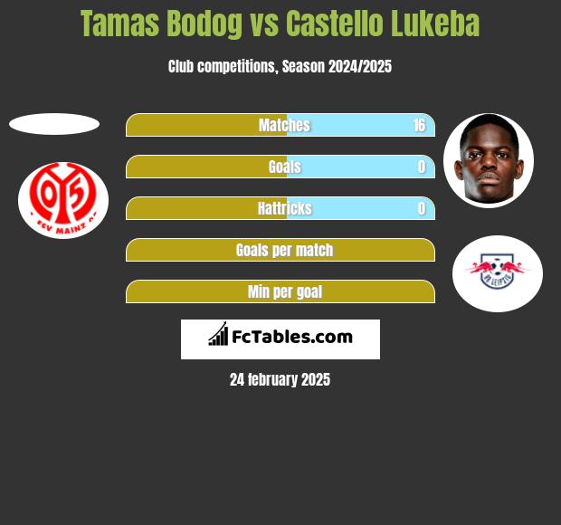 Tamas Bodog vs Castello Lukeba h2h player stats