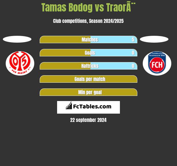 Tamas Bodog vs TraorÃ¨ h2h player stats