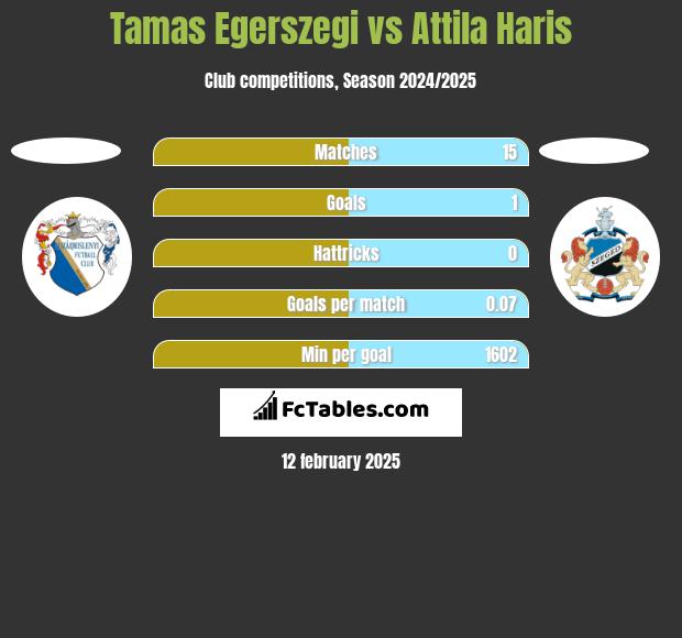 Tamas Egerszegi vs Attila Haris h2h player stats