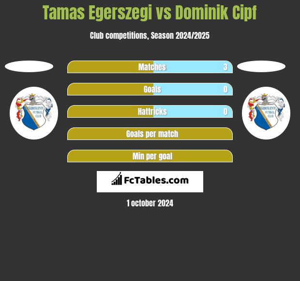 Tamas Egerszegi vs Dominik Cipf h2h player stats