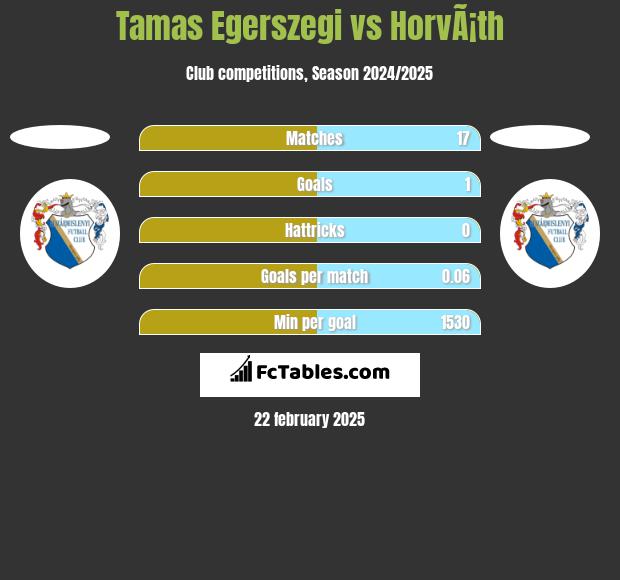 Tamas Egerszegi vs HorvÃ¡th h2h player stats