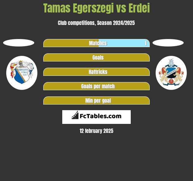 Tamas Egerszegi vs Erdei h2h player stats