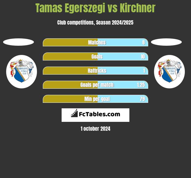 Tamas Egerszegi vs Kirchner h2h player stats